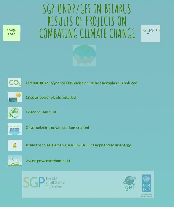Combating climate - SGP Belarus - 2005-2020