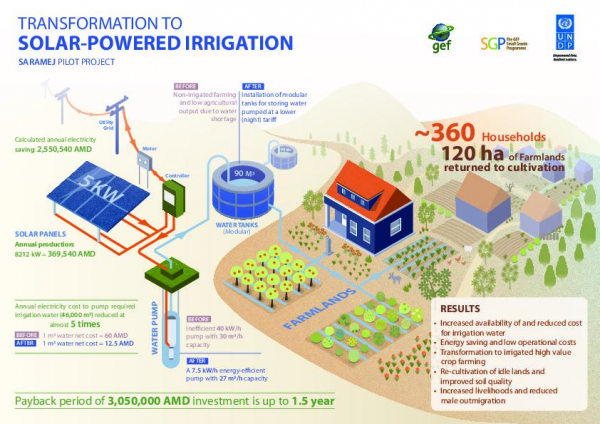 TRANSFORMATION TO SOLAR-POWERED IRRIGATION