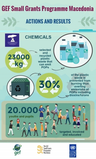 SGP Macedonia- Chemicals actions and results