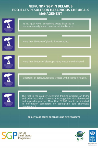 SGP Belarus projects results on hazardous chemicals management 2020