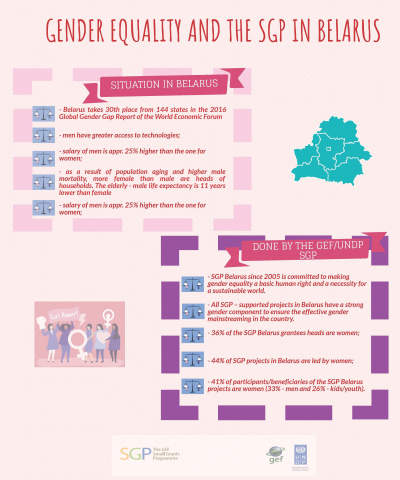 Gender mainstreaming results from SGP Belarus 2020