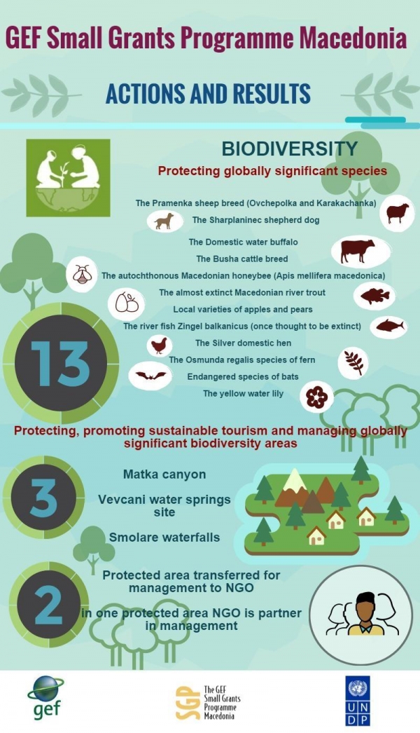 SGP Macedonia- Biodiversity actions and results