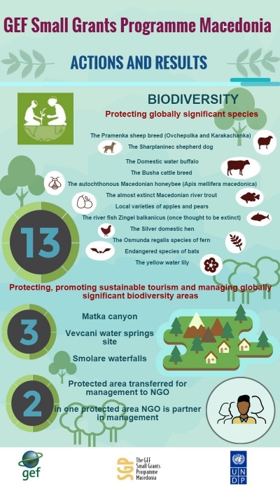 SGP Macedonia- Biodiversity actions and results