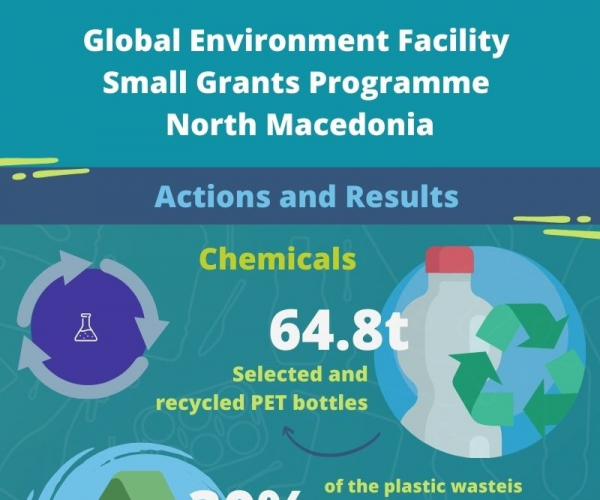 GEF SGP North Macedonia Chemicals